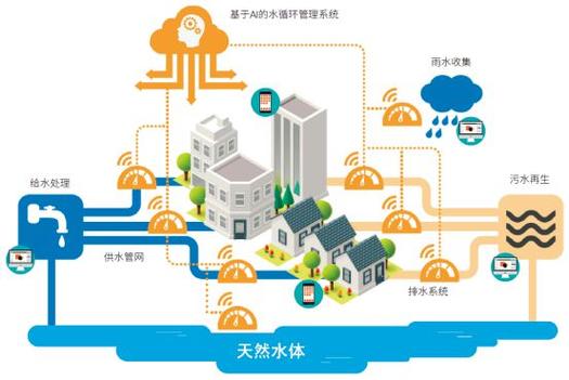ai防治水污染是追热点还是医痛点一文剖析城市水安全问题及对策