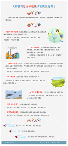 图解:《晋城市水污染治理攻坚实施方案》